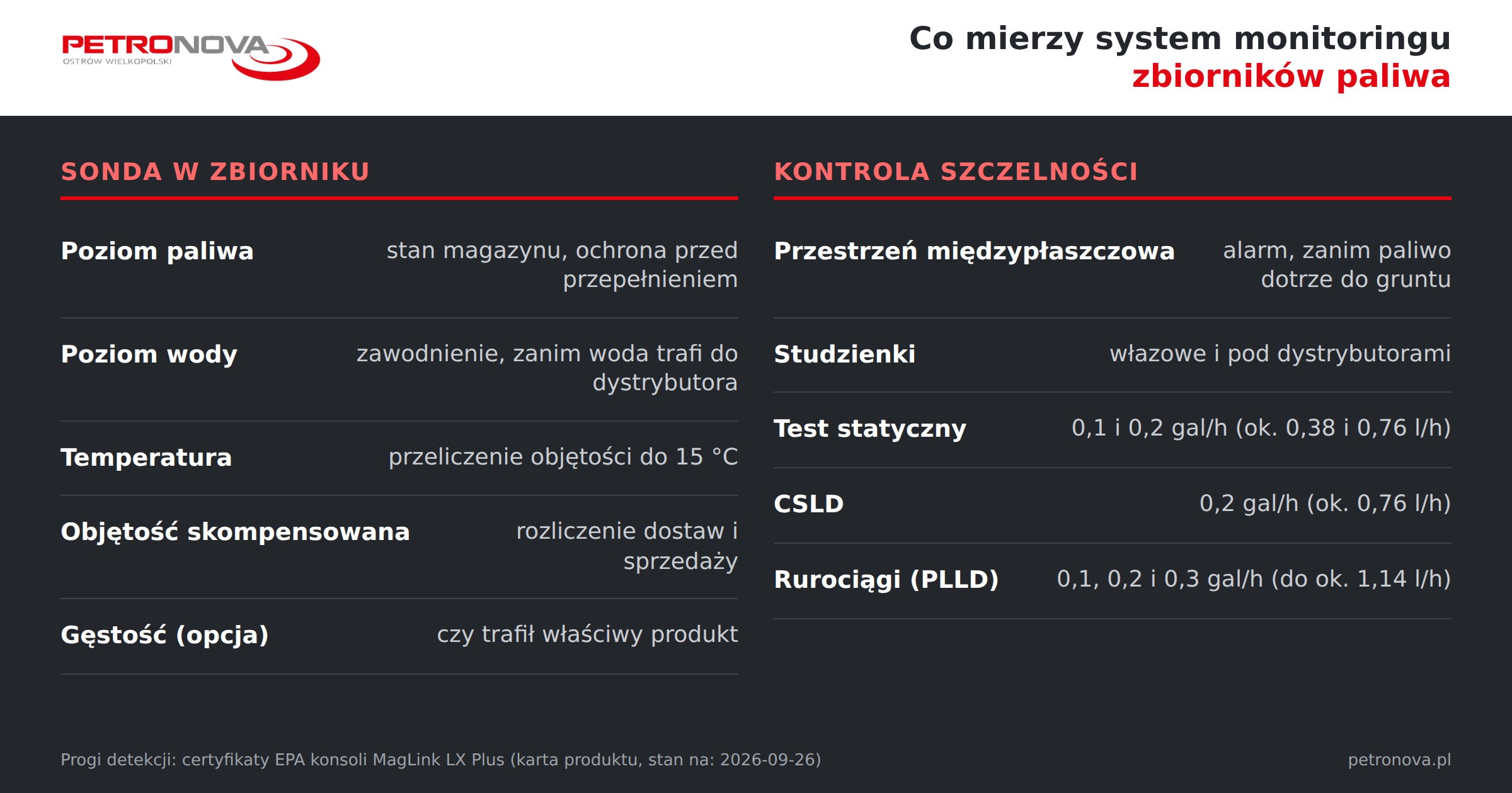 Monitoring zbiorników paliwa — co mierzy, kiedy obowiązkowy